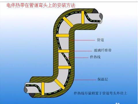 91视频网页入口在管道弯头上的接线安装方法